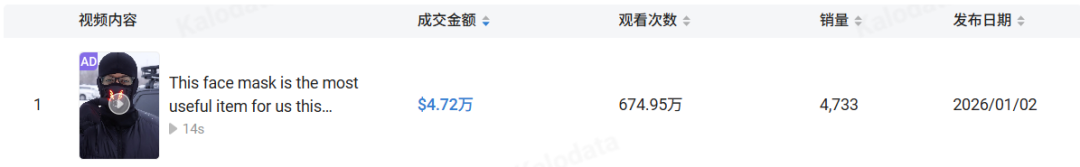 一条 14 秒视频卖出 4386 单，9.99 美元的黑色面罩，冲进美区运动户外 Top4
