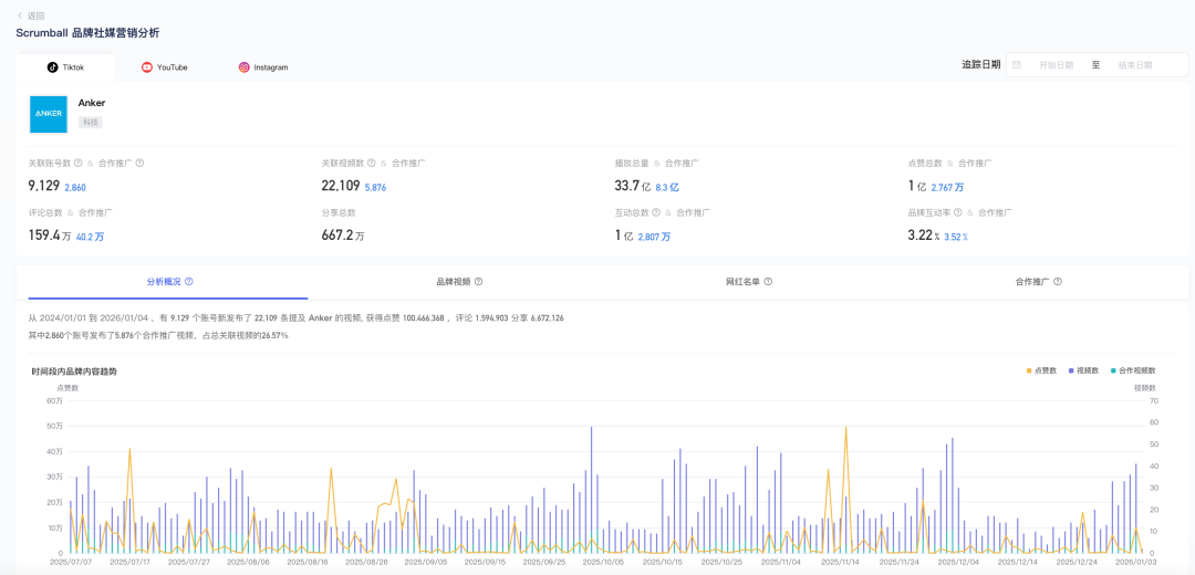 6大趋势揭秘！2026年红人营销将大变天？90%出海品牌还没准备好！