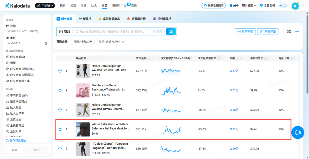 一条 14 秒视频卖出 4386 单，9.99 美元的黑色面罩，冲进美区运动户外 Top4