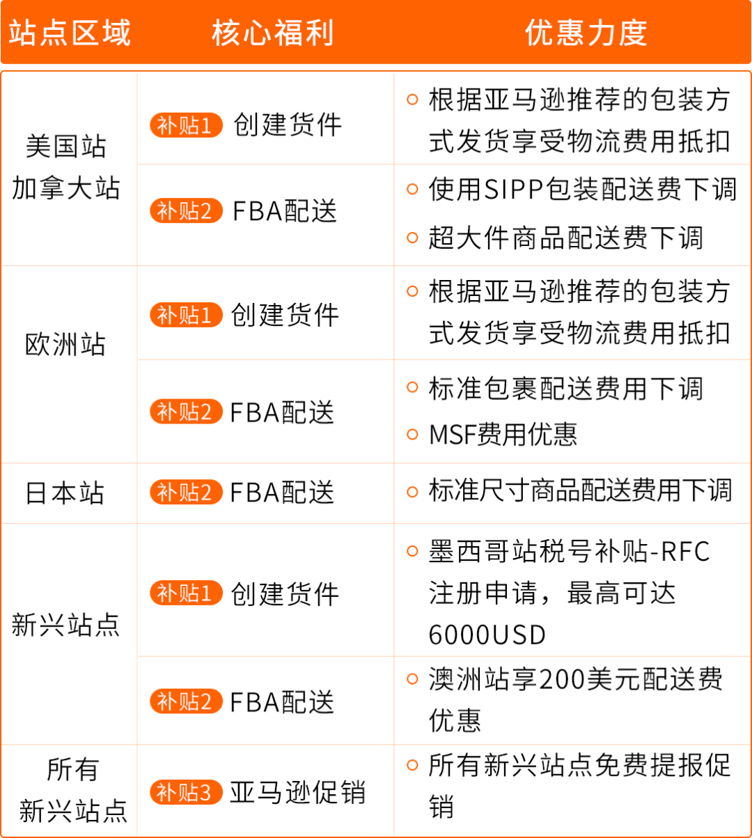 官宣，2026亚马逊新卖家入驻启动，真金白银官方补贴！