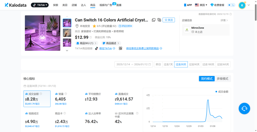 12.99 美元，一盏水晶灯在 TikTok 突然卖了 8.28 万美金