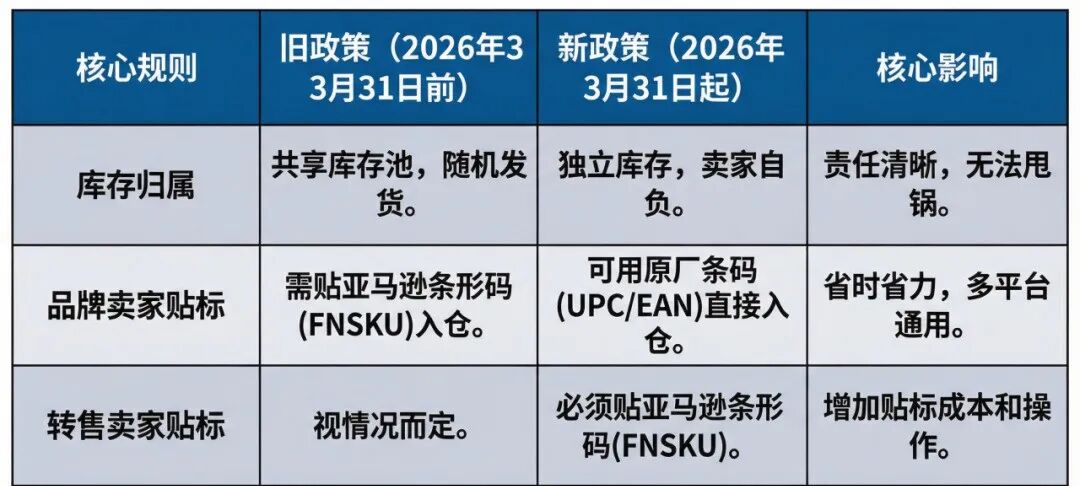 2026年3月亚马逊标签新规正式生效! 5 2026年3月亚马逊标签新规正式生效!