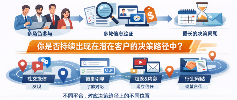 To B出海投放四大平台深度解析：不是选平台，而是搭系统