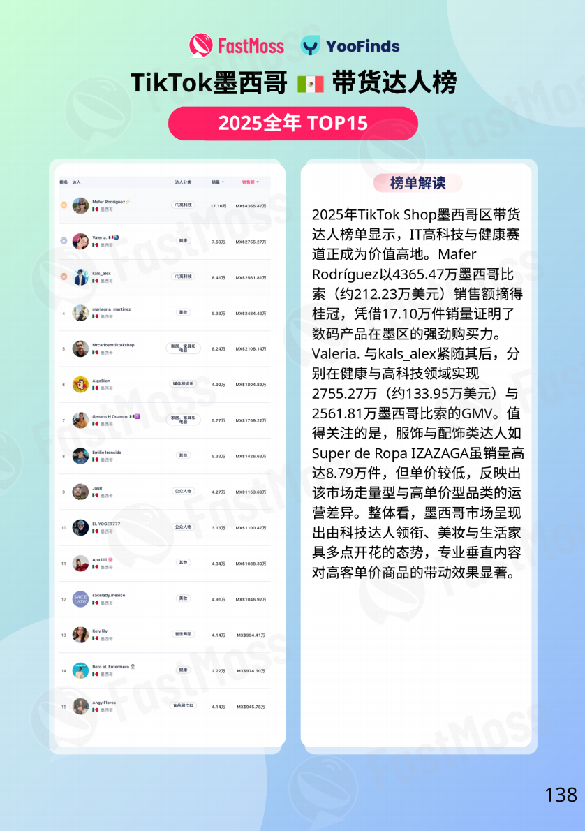 FastMoss重磅发布｜2025年TikTok Shop年度白皮书出炉！行业首度专访近20位海外头部达人、顶级商家！深度揭秘海外内容电商全貌