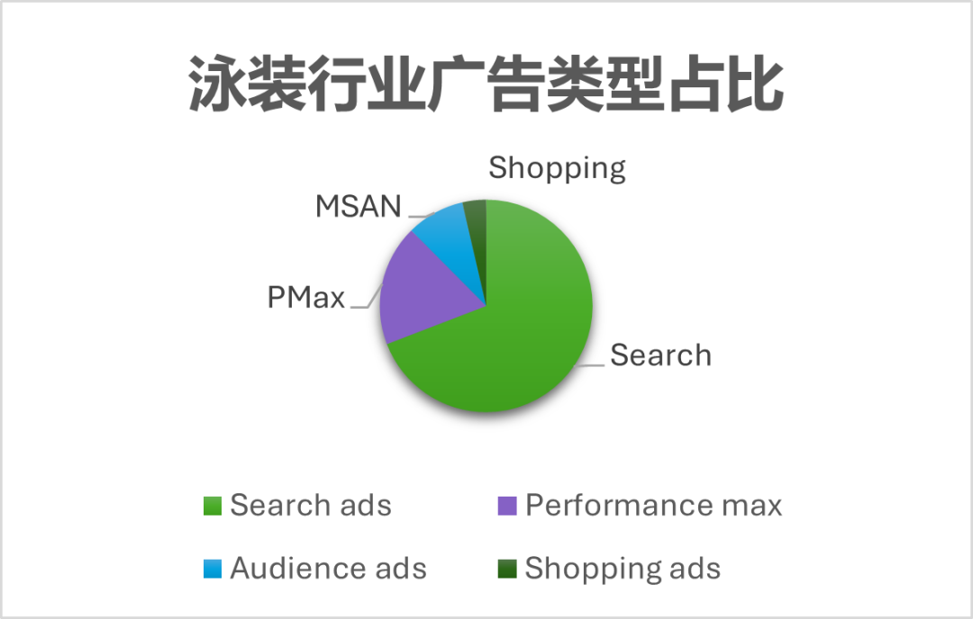 MSA DECODE | 婚纱、礼服、泳装、假发赛道旺季投放策略解析 9 MSA DECODE | 婚纱、礼服、泳装、假发赛道旺季投放策略解析