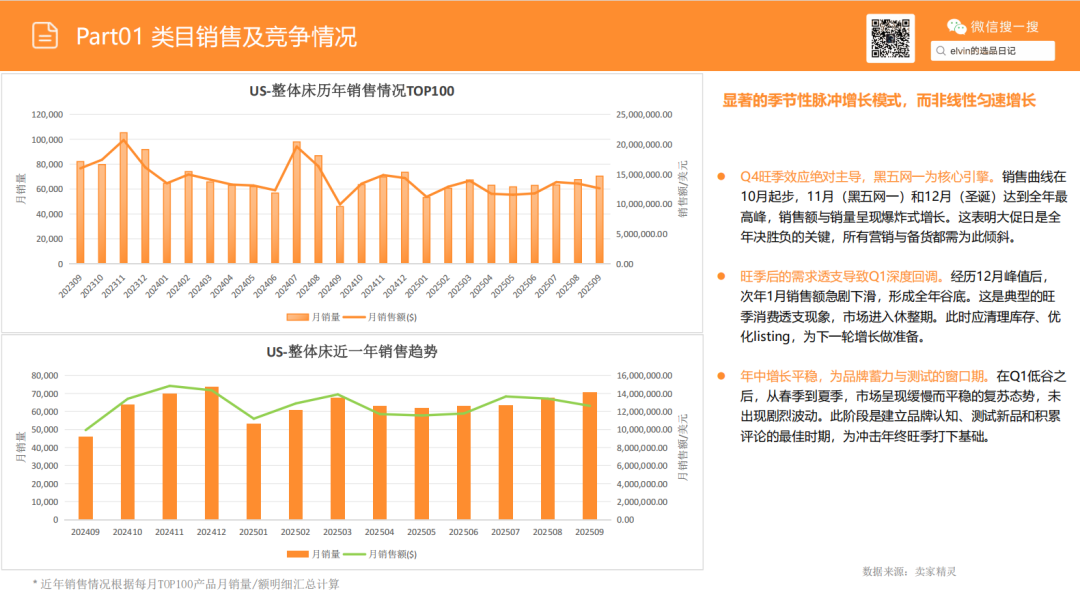 亚马逊选品日记第22期：床架类目市场调研报告