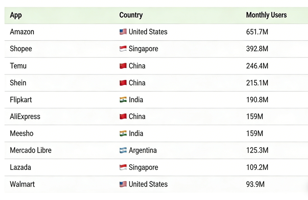 2025全球电商APP月活榜出炉！TEMU冲进前三