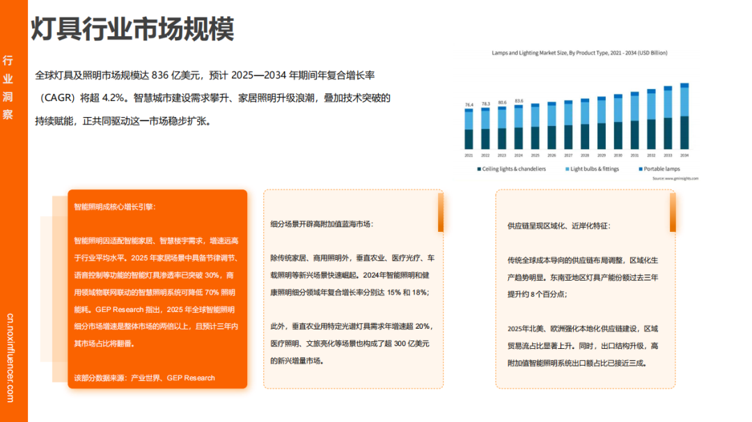 Nox聚星《2025灯具行业海外网红营销报告》：智能照明增速领跑、时尚类红人成标配、中国品牌靠 “产业带 + 网红” 出海破局