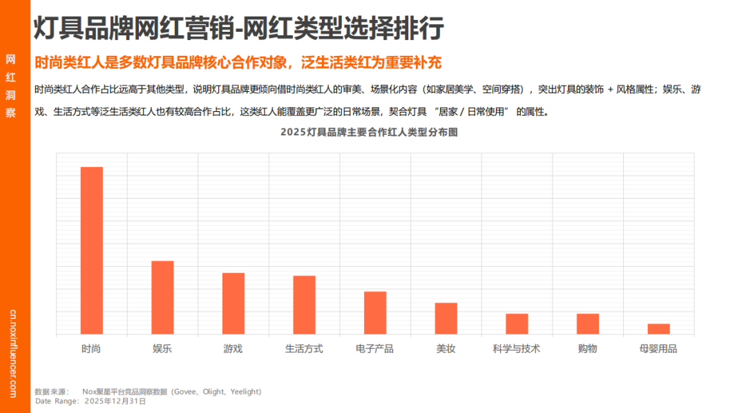 Nox聚星《2025灯具行业海外网红营销报告》：智能照明增速领跑、时尚类红人成标配、中国品牌靠 “产业带 + 网红” 出海破局