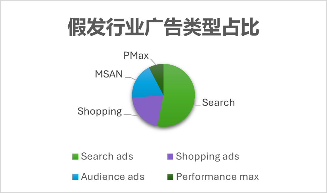 MSA DECODE | 婚纱、礼服、泳装、假发赛道旺季投放策略解析 12 MSA DECODE | 婚纱、礼服、泳装、假发赛道旺季投放策略解析