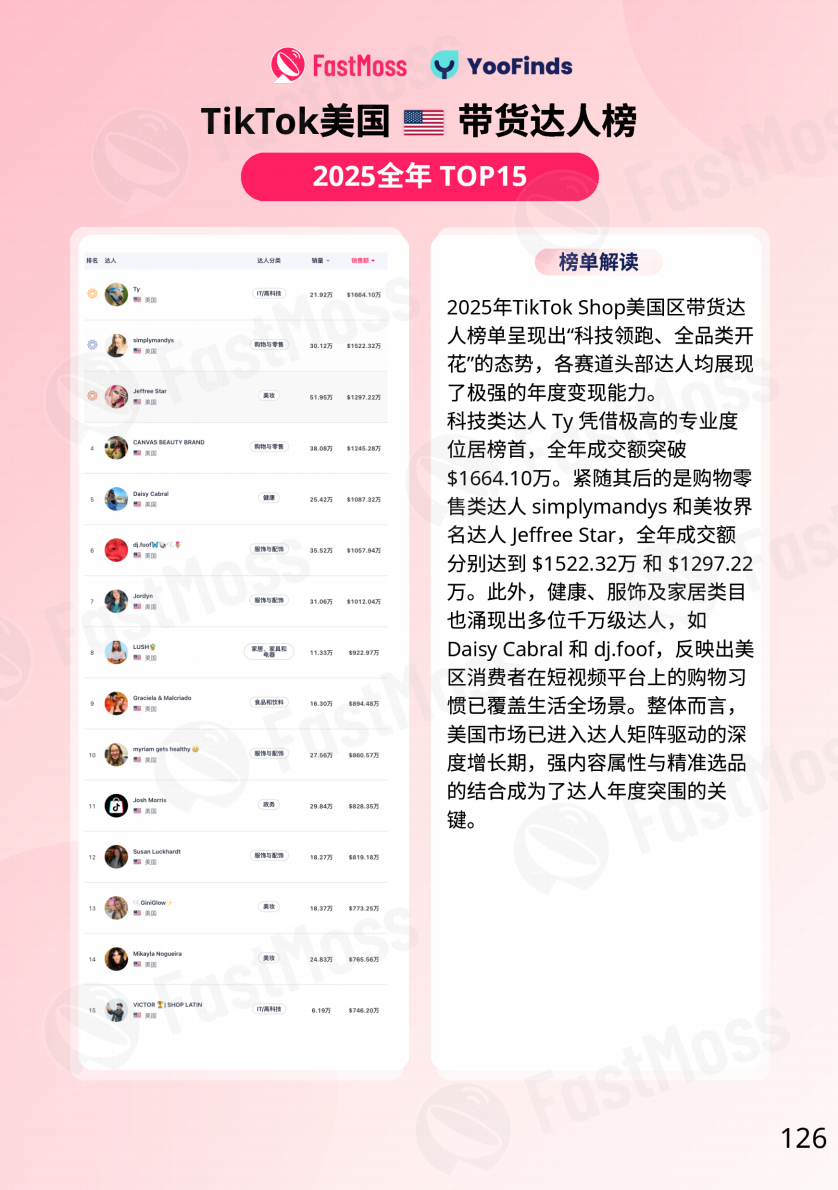 FastMoss重磅发布｜2025年TikTok Shop年度白皮书出炉！行业首度专访近20位海外头部达人、顶级商家！深度揭秘海外内容电商全貌