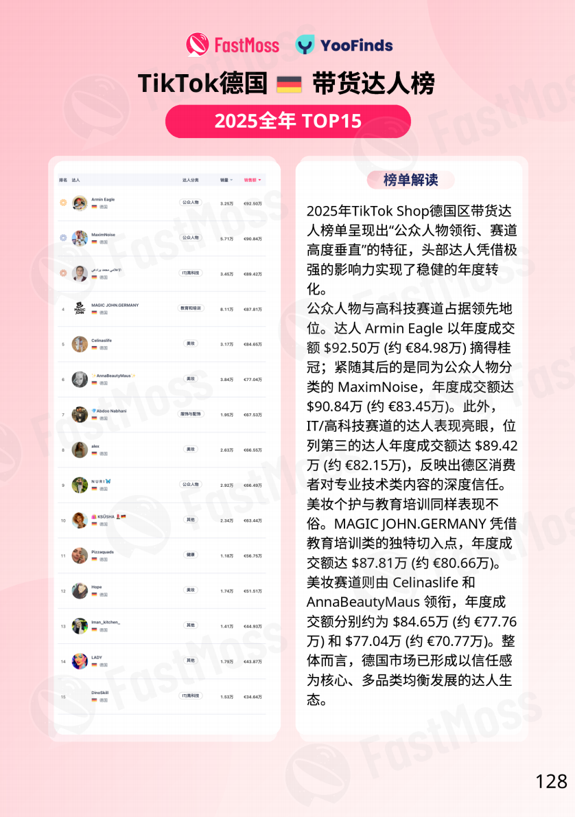 FastMoss重磅发布｜2025年TikTok Shop年度白皮书出炉！行业首度专访近20位海外头部达人、顶级商家！深度揭秘海外内容电商全貌