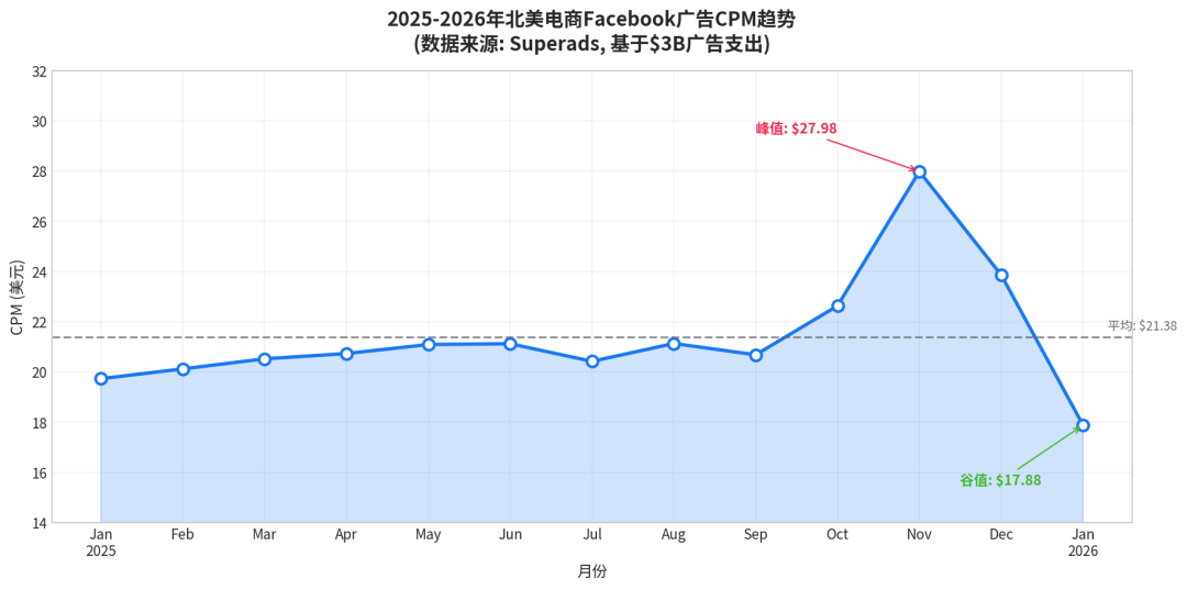 新开的Facebook广告账户CPM太贵？别慌，试试这套“小步快跑”的暖场策略
