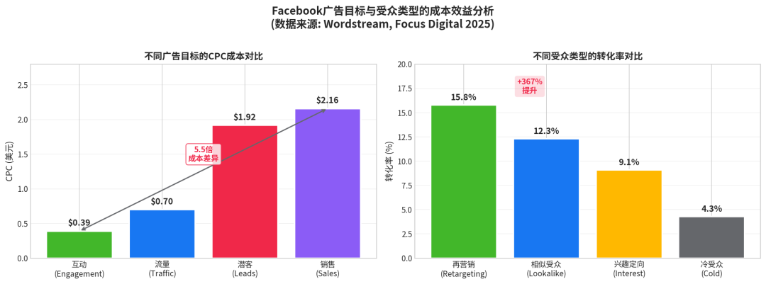 新开的Facebook广告账户CPM太贵？别慌，试试这套“小步快跑”的暖场策略