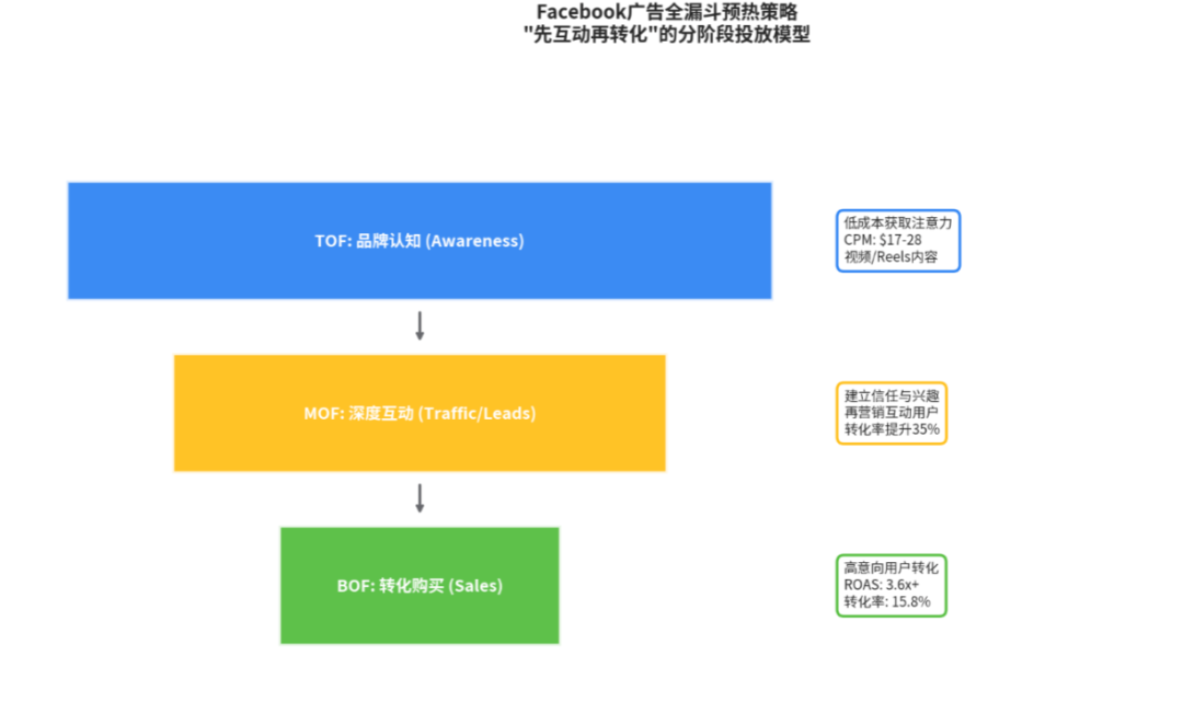 新开的Facebook广告账户CPM太贵？别慌，试试这套“小步快跑”的暖场策略