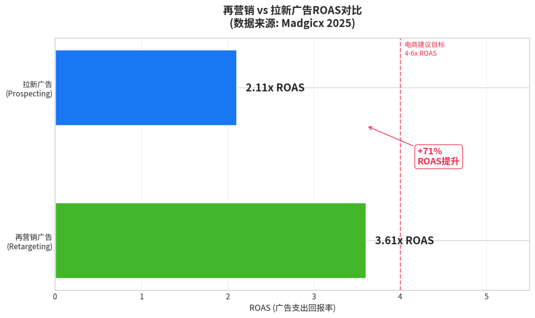 新开的Facebook广告账户CPM太贵？别慌，试试这套“小步快跑”的暖场策略