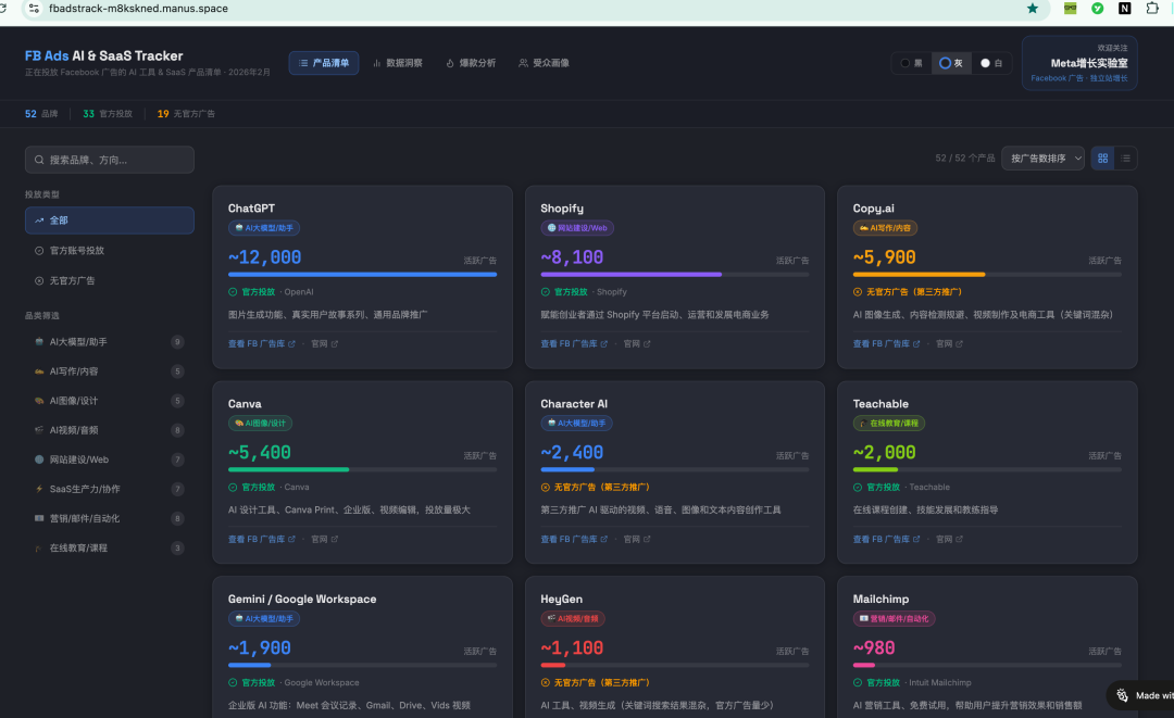 43款AI产品，43,369条Facebook广告——2026年AI工具付费获客全景拆解