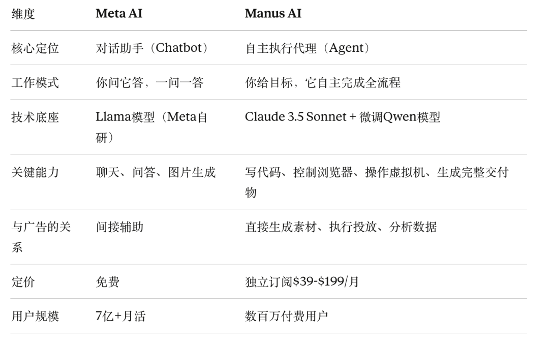 facebook深度集成Manus AI的底层逻辑与降维打击