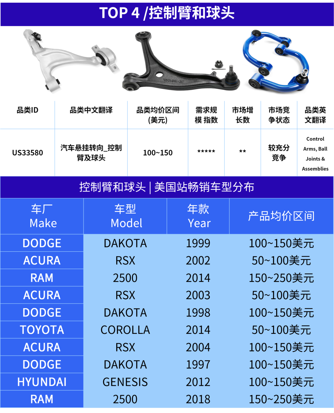 热卖预警!这6大产品,正在抢占美国汽配旺季流量! 11 热卖预警!这6大产品,正在抢占美国汽配旺季流量!
