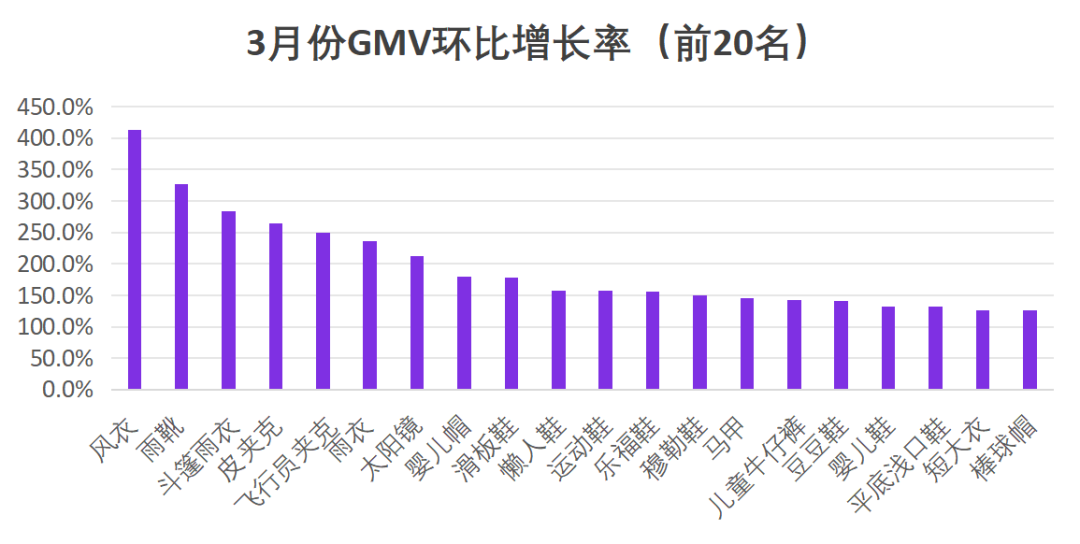 2–3月Wildberries热销品类推荐——节日叠加换季需求，消费动能持续升温！