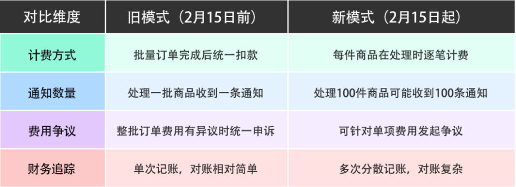 财务和运营都要哭了！亚马逊FBA扣费逻辑大变，2月15日几千条账单骑脸输出