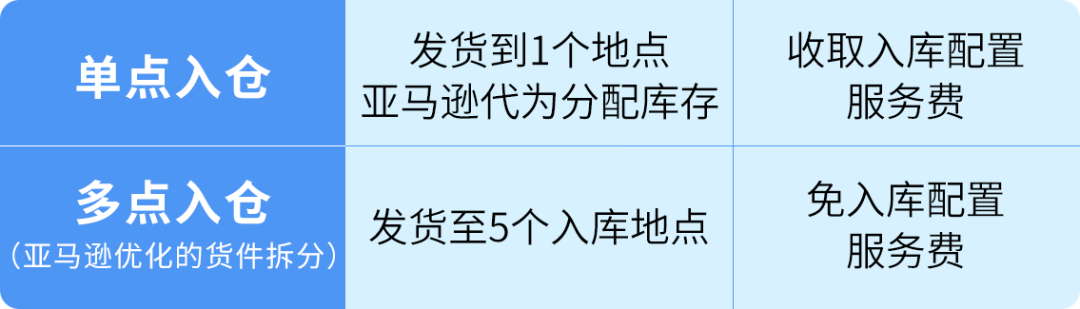 应对2026年FBA新费率：亚马逊入库配置费优化方案更新！附实操案例解析