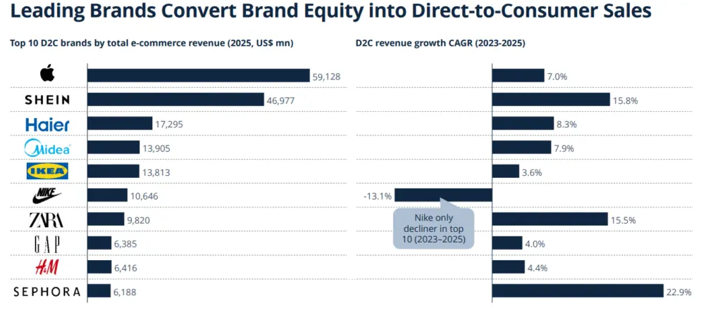 亚马逊、拼多多、字节跳动领跑2025年全球电商GMV榜单 7 亚马逊、拼多多、字节跳动领跑2025年全球电商GMV榜单