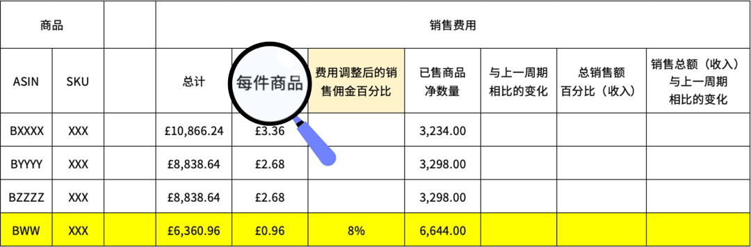 亚马逊欧洲站佣金最高降50%！教你3步查出哪些ASIN能省钱