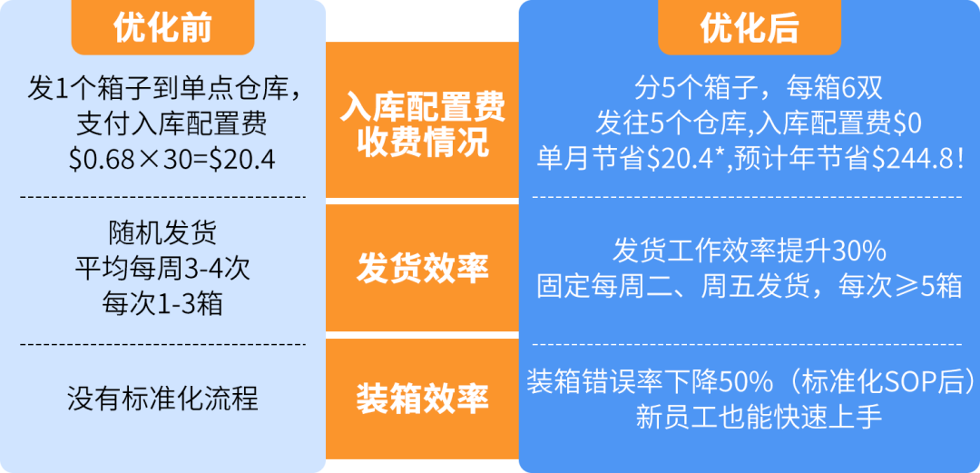 应对2026年FBA新费率：亚马逊入库配置费优化方案更新！附实操案例解析