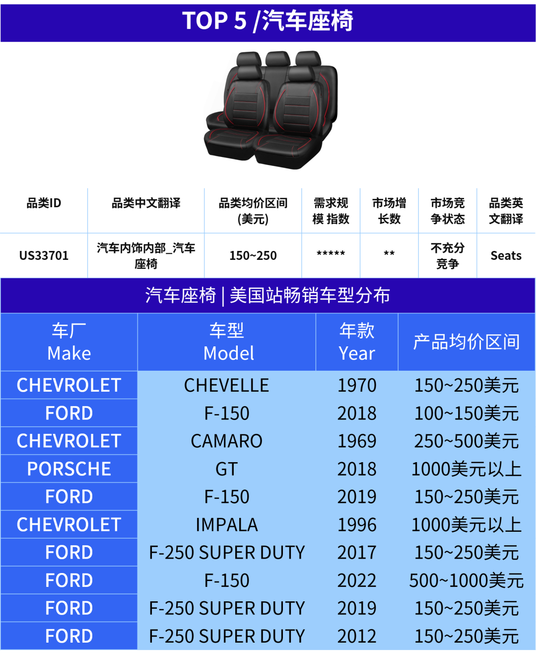 热卖预警!这6大产品,正在抢占美国汽配旺季流量! 14 热卖预警!这6大产品,正在抢占美国汽配旺季流量!