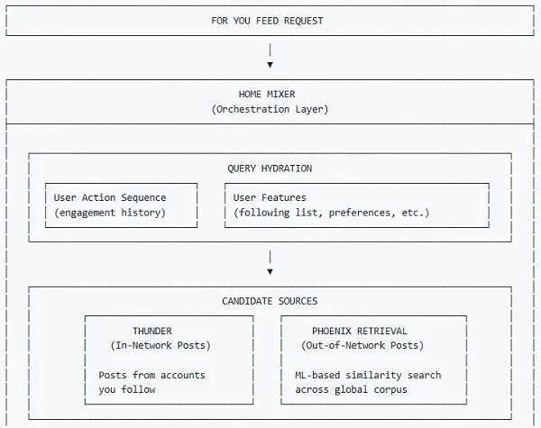 马斯克公布 X 推荐算法:AI 接管流量分发,新算法埋了不少“坑” 3 马斯克公布 X 推荐算法:AI 接管流量分发,新算法埋了不少“坑”