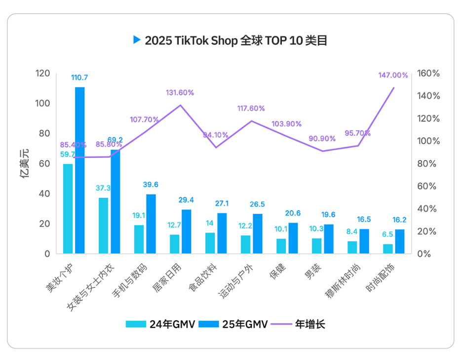 2026 TikTok电商白皮书重磅发布！解密结构化竞争时代的内容电商增长逻辑