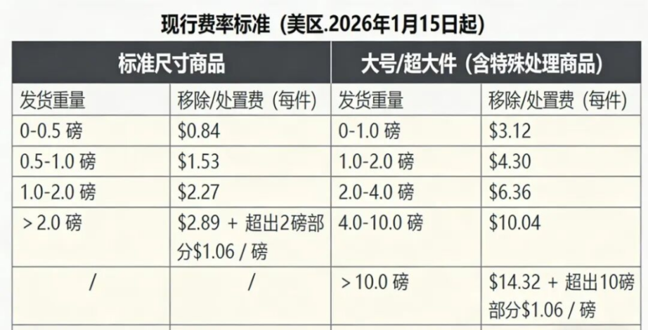 财务和运营都要哭了！亚马逊FBA扣费逻辑大变，2月15日几千条账单骑脸输出