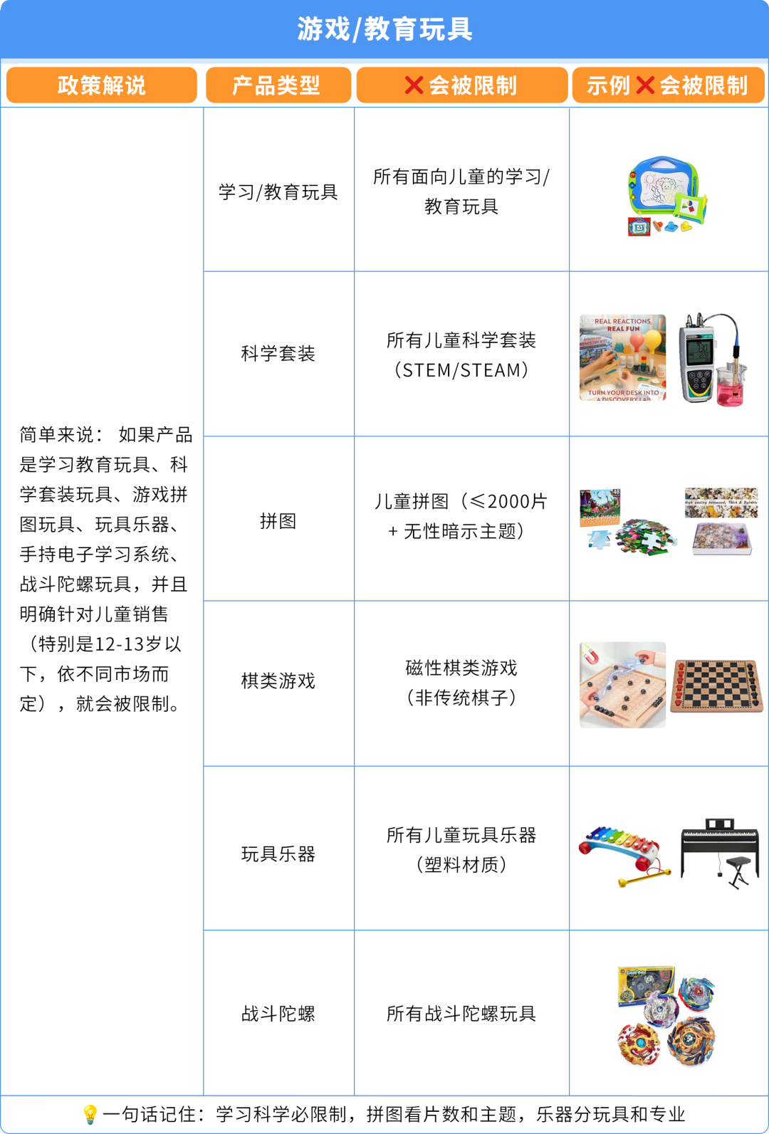 ASIN被误判儿童玩具遭下架？直接验证（DV）申诉指南来了！