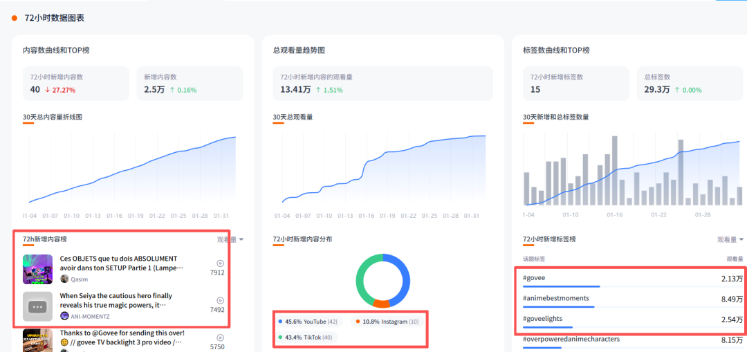 从安克辞职创业，Govee凭一条灯带年赚40亿，冲击IPO！