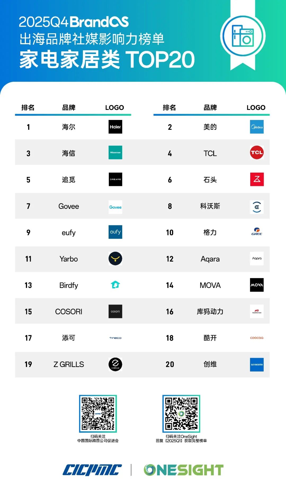 出口狂涨 32%！全球第一库犸与割草机出海丨BrandOS出海榜单