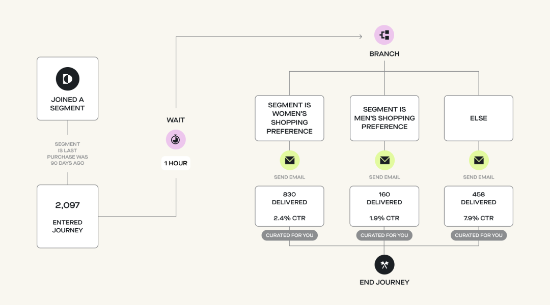 百年品牌 The Frye Company 如何借力 Attentive，实现 560% 营收暴涨？