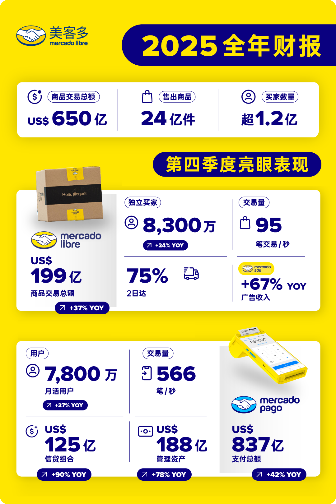 美客多2025年度GMV达650亿美元！独立买家数突破1.2亿！