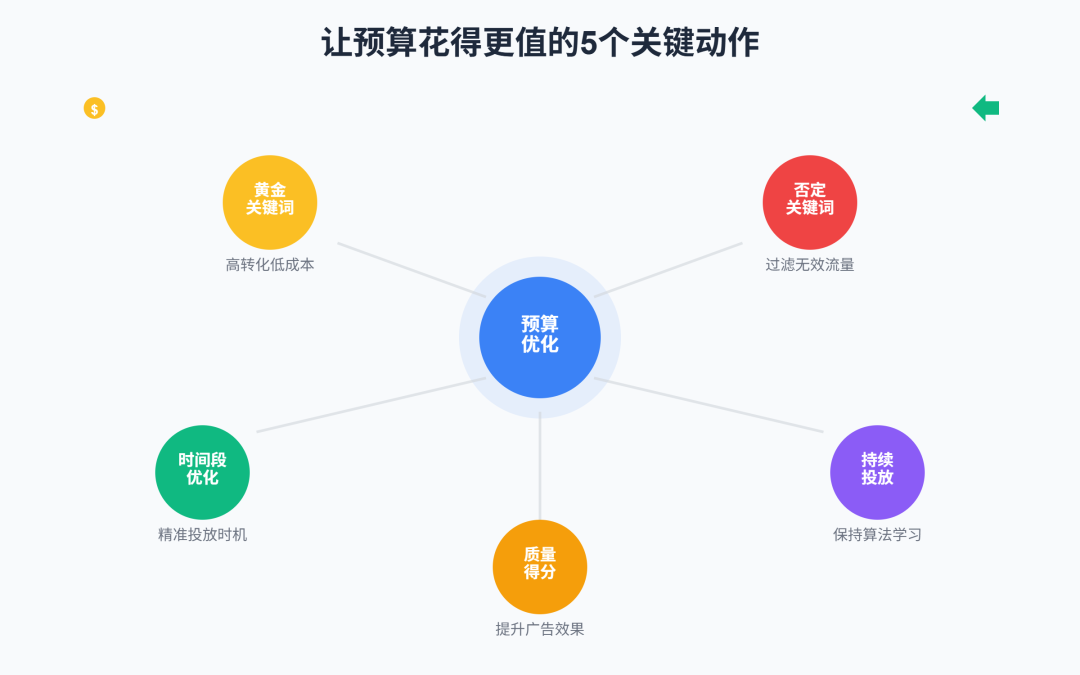 优化Google Ads 预算，让每一分钱产生价值