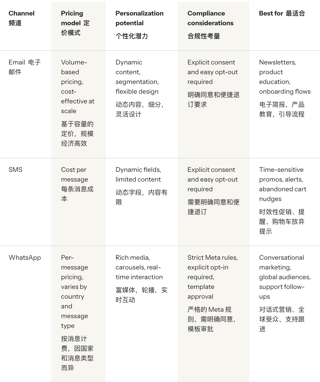 一文拆解Email、短信和WhatsApp的营销差异与组合打法