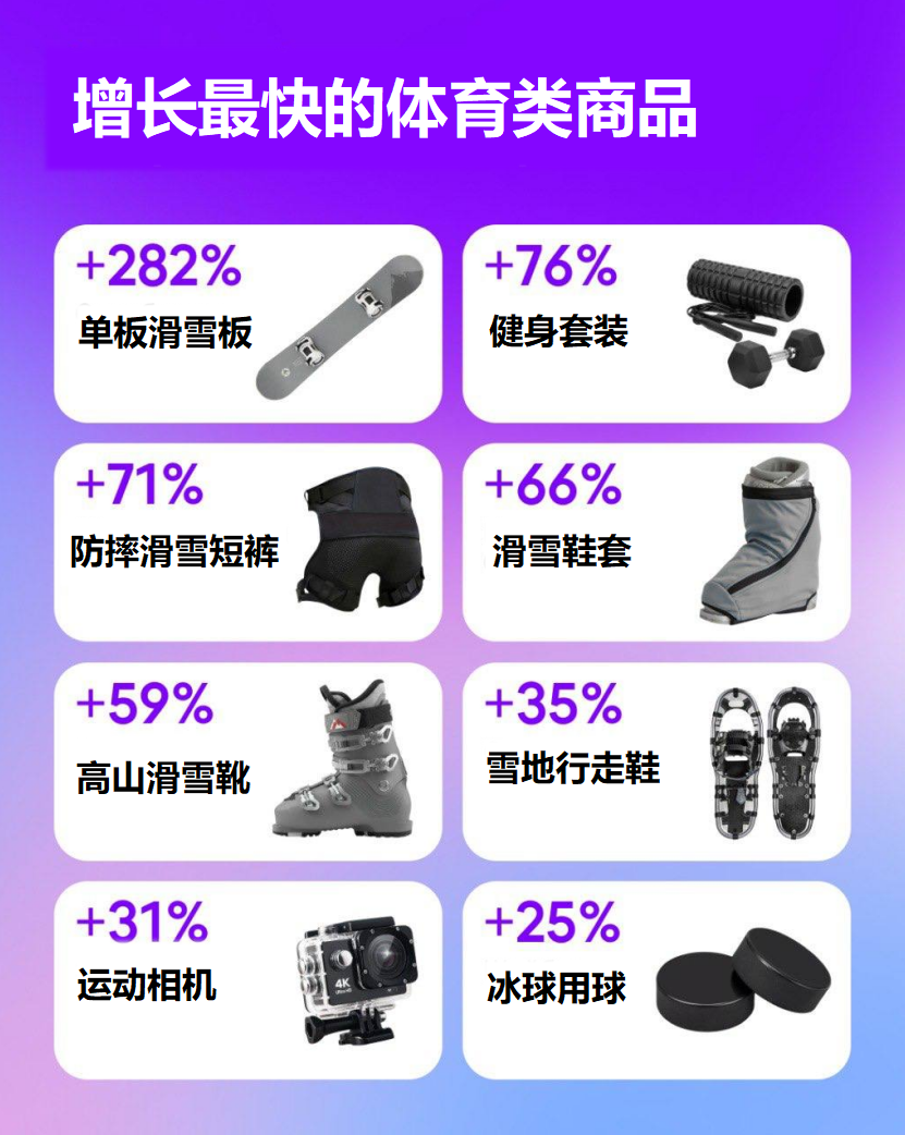 2-3月运动选品参考:Wildberries冬季运动与户外运动产品需求持续增长,运动体育重点品类清单来了! 2 2-3月运动选品参考:Wildberries冬季运动与户外运动产品需求持续增长,运动体育重点品类清单来了!