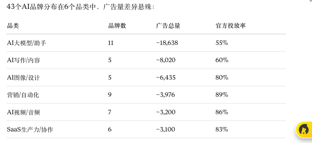 43款AI产品，43,369条Facebook广告——2026年AI工具付费获客全景拆解