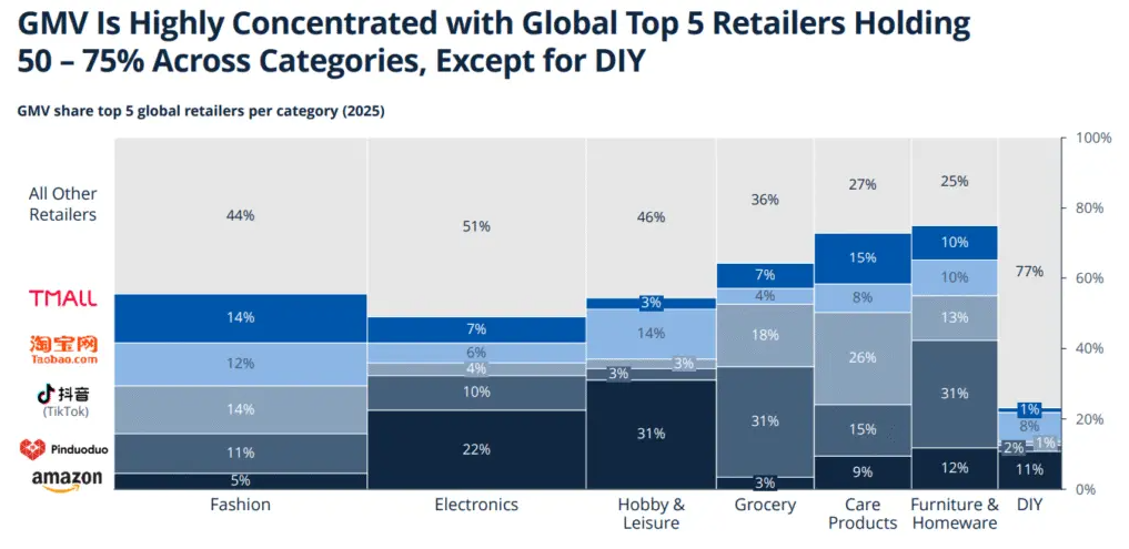 亚马逊、拼多多、字节跳动领跑2025年全球电商GMV榜单 5 亚马逊、拼多多、字节跳动领跑2025年全球电商GMV榜单