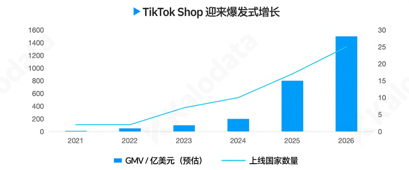 为什么爆款总是“一做就死”?因为你没先看赛道|Kalodata 类目大盘正式上线 1 为什么爆款总是“一做就死”?因为你没先看赛道|Kalodata 类目大盘正式上线