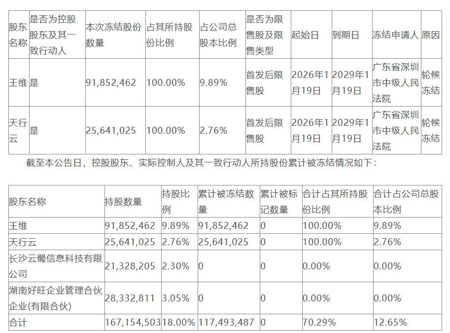 有棵树被“封”！控股股东股份突遭全额冻结