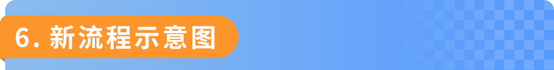 避免下架！亚马逊更新直接验证合规品类，请尽快联系TIC服务商