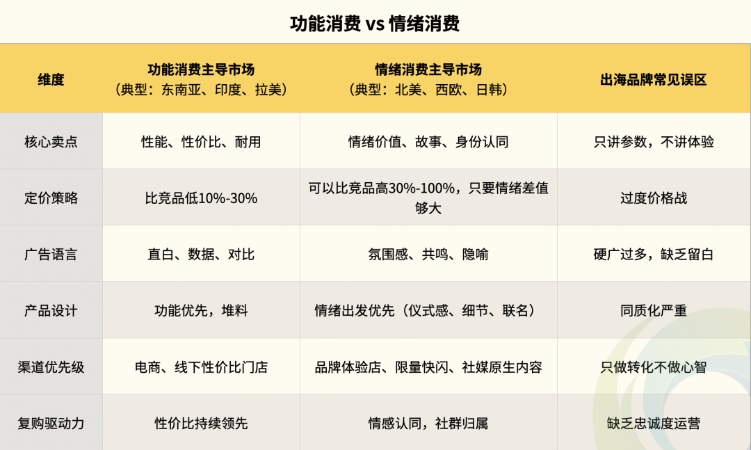 功能消费 vs. 情绪消费：出海品牌必须读懂的两种底层驱动力