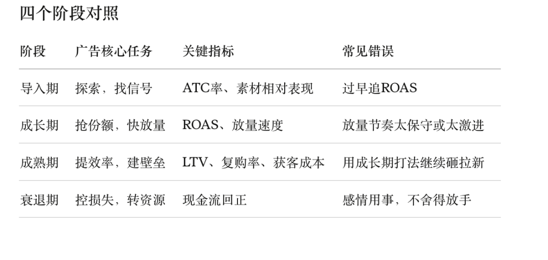 为什么你的Facebook广告越跑越差？可能是你用错了阶段的打法