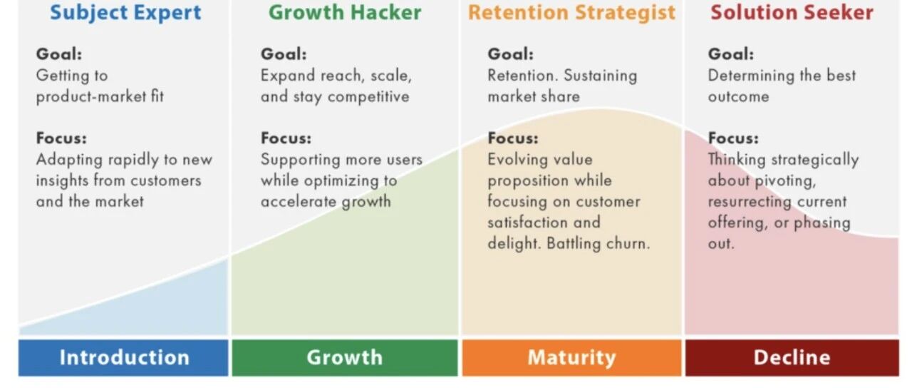 为什么你的Facebook广告越跑越差？可能是你用错了阶段的打法