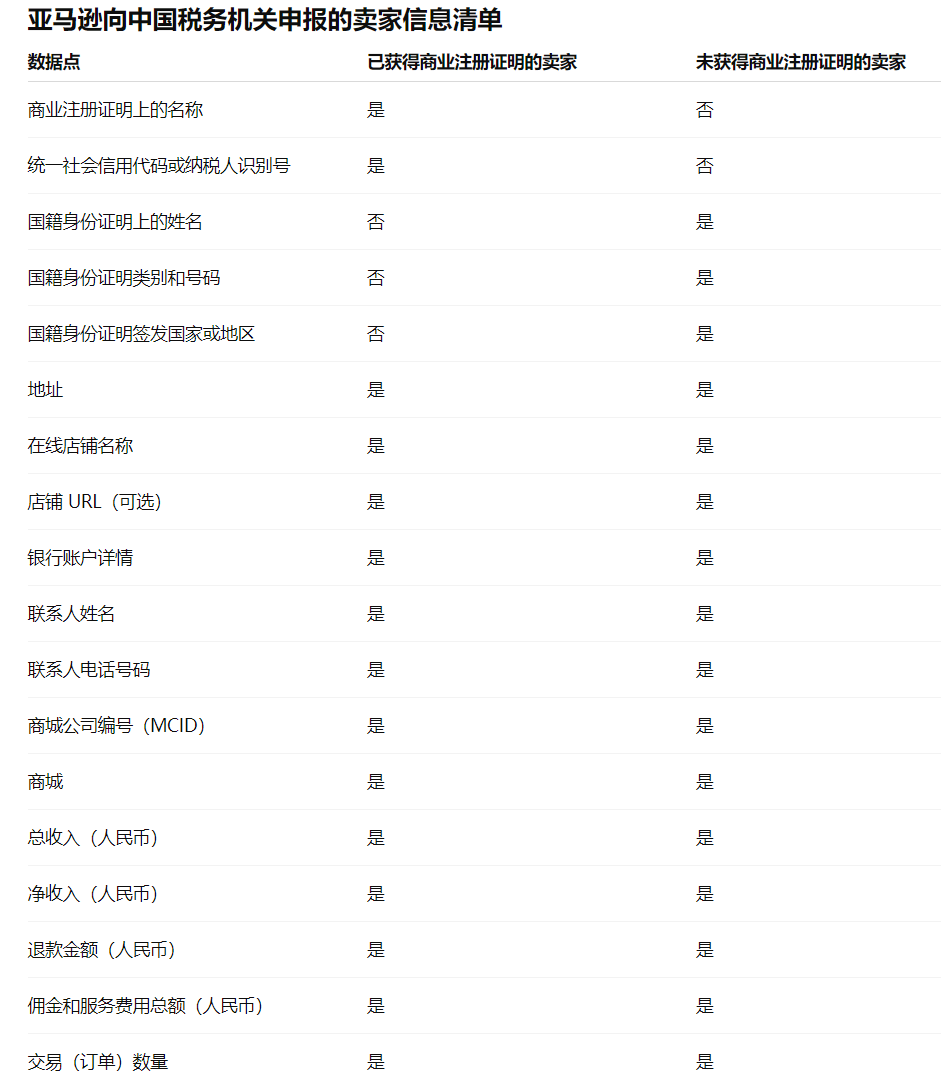 亚马逊向税务局申报了什么？为何数据对不上？一文讲清合规要点